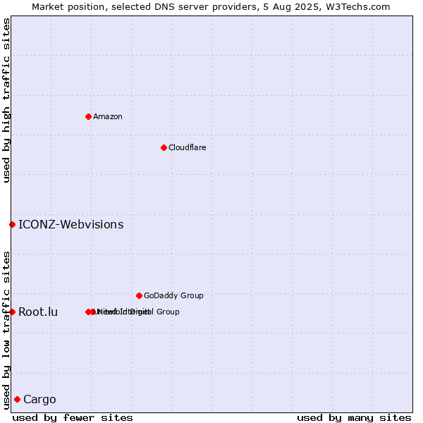 Market position of Cargo vs. Root.lu vs. ICONZ-Webvisions