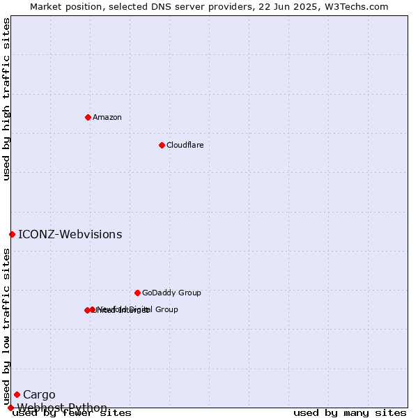 Market position of Cargo vs. ICONZ-Webvisions vs. Webhost Python