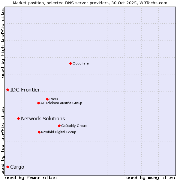 Market position of Network Solutions vs. Cargo vs. IDC Frontier