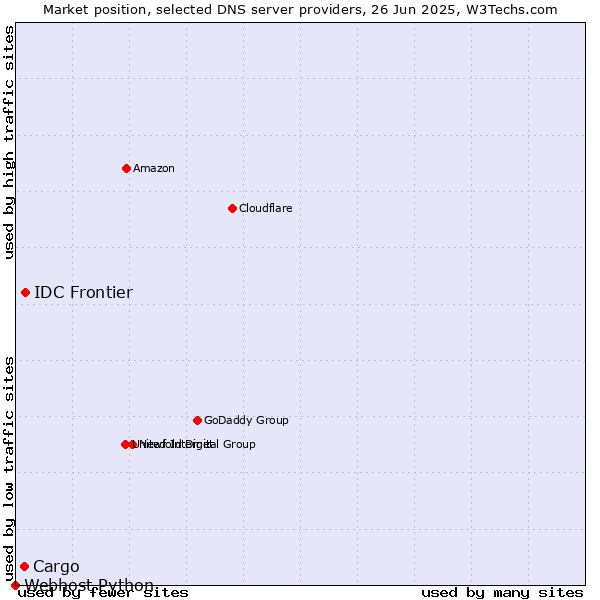 Market position of IDC Frontier vs. Cargo vs. Webhost Python