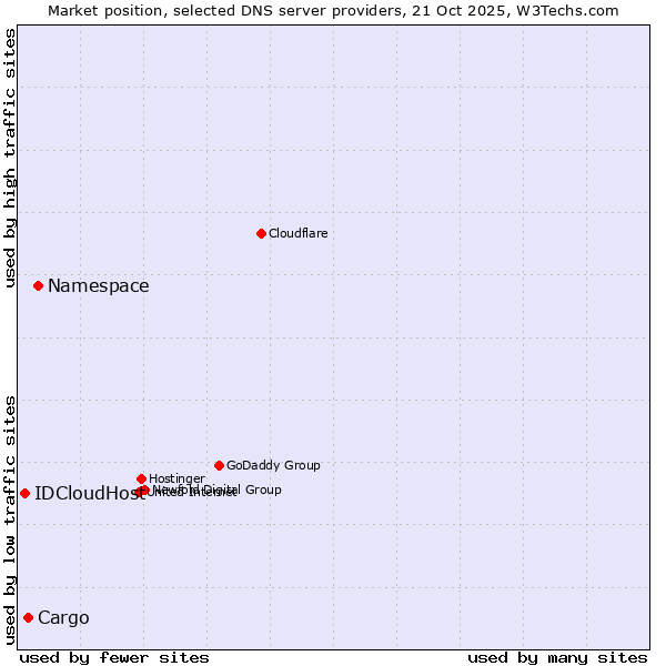 Market position of Namespace vs. Cargo vs. IDCloudHost