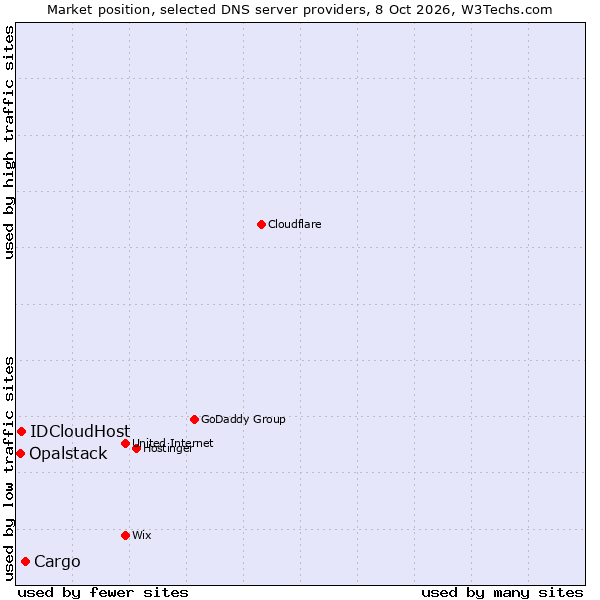 Market position of Cargo vs. IDCloudHost vs. Opalstack