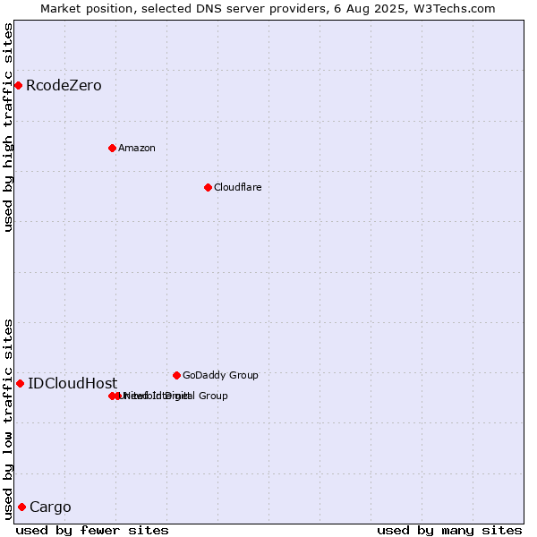 Market position of Cargo vs. IDCloudHost vs. RcodeZero