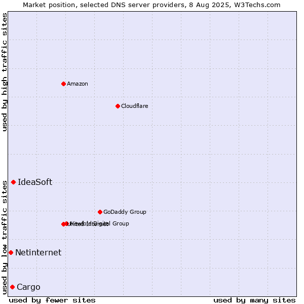 Market position of IdeaSoft vs. Cargo vs. Netinternet