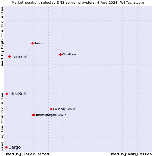 Market position of Tencent vs. IdeaSoft vs. Cargo