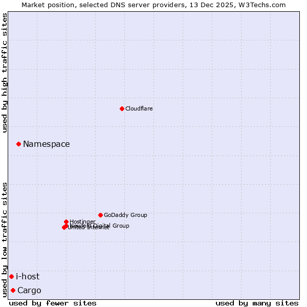 Market position of Namespace vs. Cargo vs. i-host