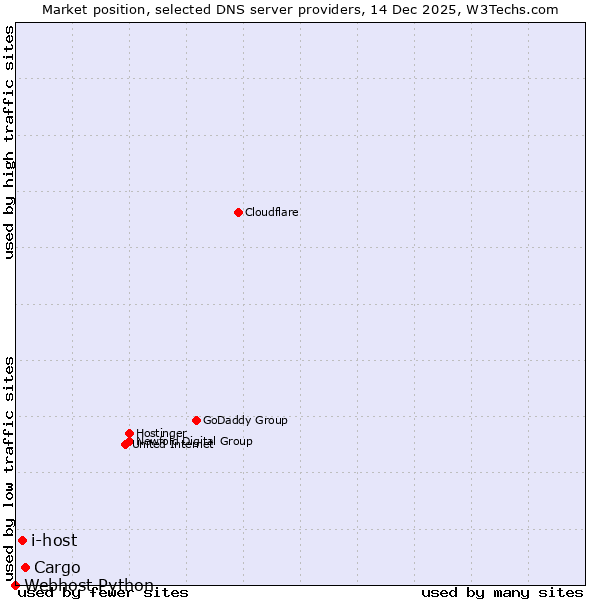 Market position of Cargo vs. i-host vs. Webhost Python