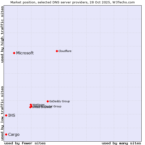 Market position of Microsoft vs. IHS vs. Cargo