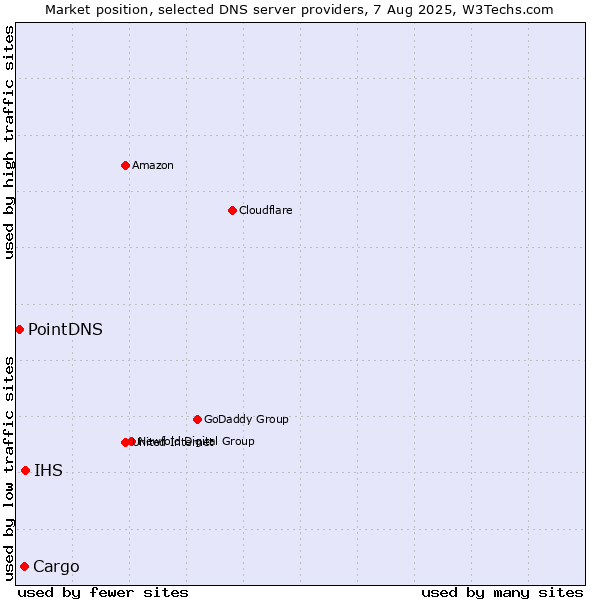 Market position of IHS vs. Cargo vs. PointDNS