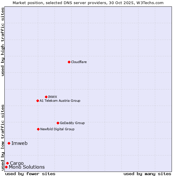 Market position of Imweb vs. Cargo vs. Mono Solutions
