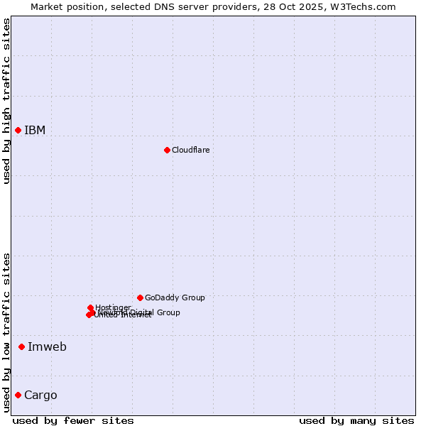 Market position of Imweb vs. IBM vs. Cargo