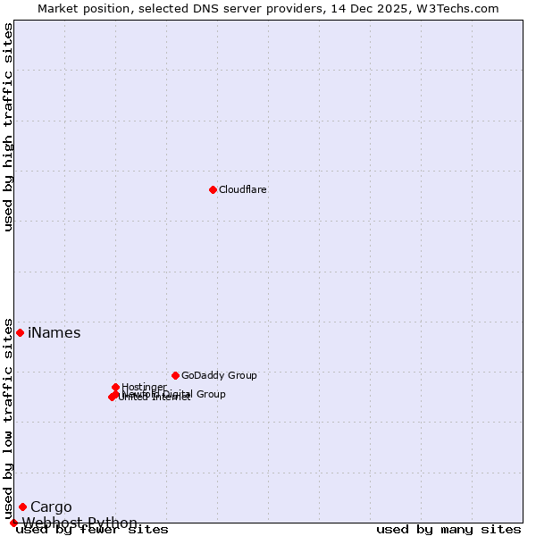 Market position of Cargo vs. iNames vs. Webhost Python