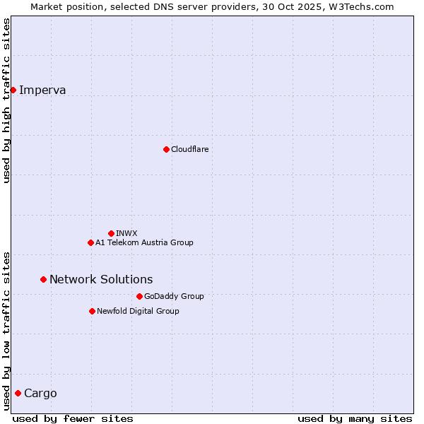 Market position of Network Solutions vs. Cargo vs. Imperva