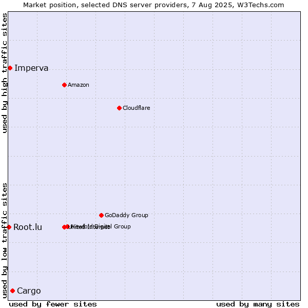 Market position of Cargo vs. Imperva vs. Root.lu