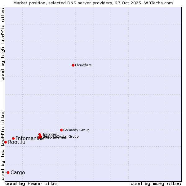 Market position of Infomaniak vs. Cargo vs. Root.lu