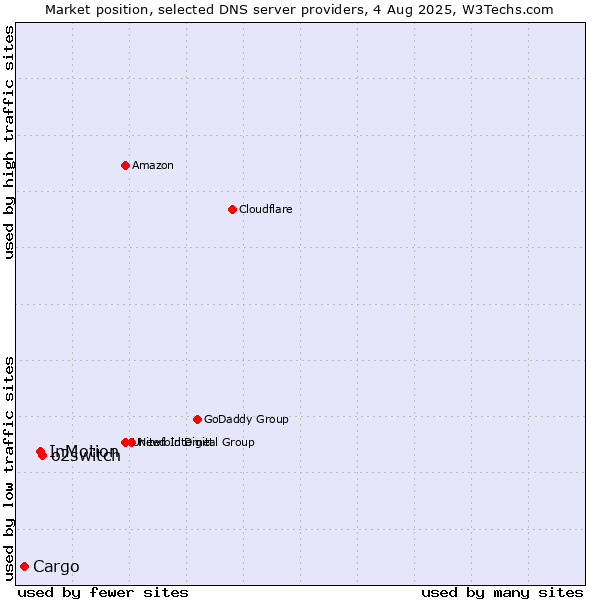 Market position of o2switch vs. InMotion vs. Cargo