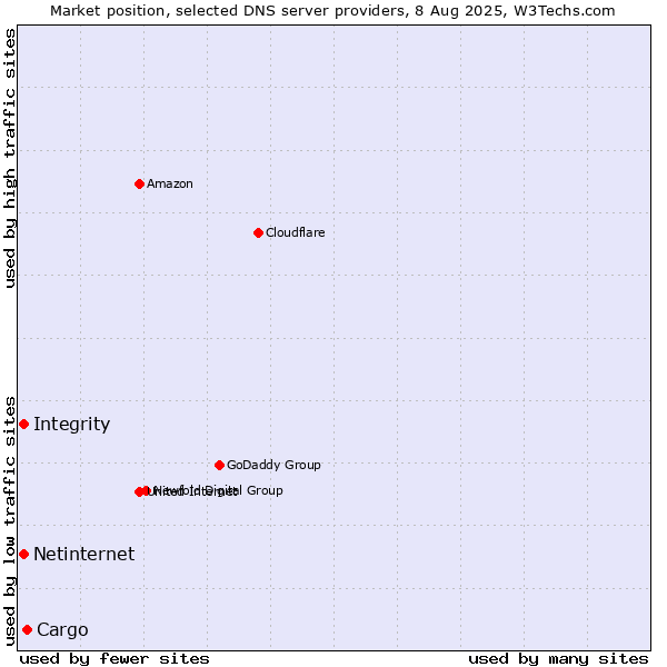 Market position of Cargo vs. Integrity vs. Netinternet