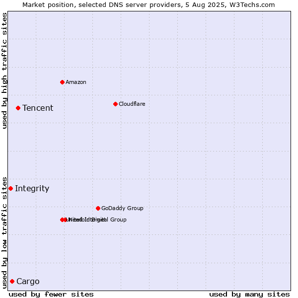 Market position of Tencent vs. Cargo vs. Integrity