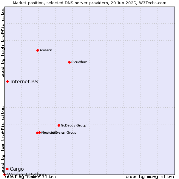 Market position of Internet.BS vs. Cargo vs. Webhost Python