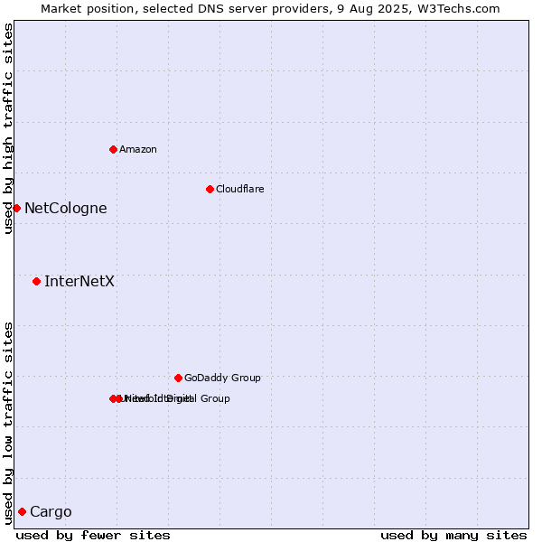 Market position of InterNetX vs. Cargo vs. NetCologne