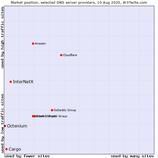 Market position of InterNetX vs. Cargo vs. Octenium