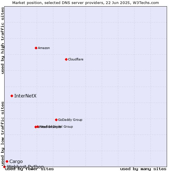 Market position of InterNetX vs. Cargo vs. Webhost Python
