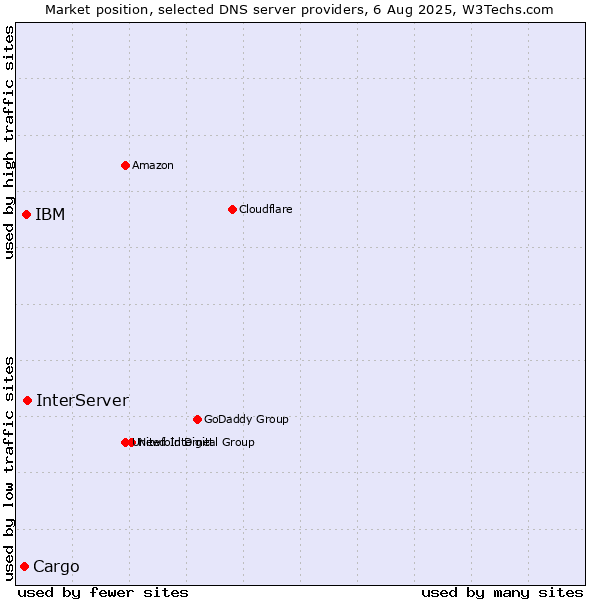 Market position of InterServer vs. IBM vs. Cargo