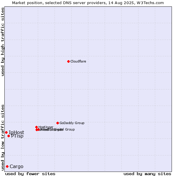 Market position of PTisp vs. Cargo vs. IpHost