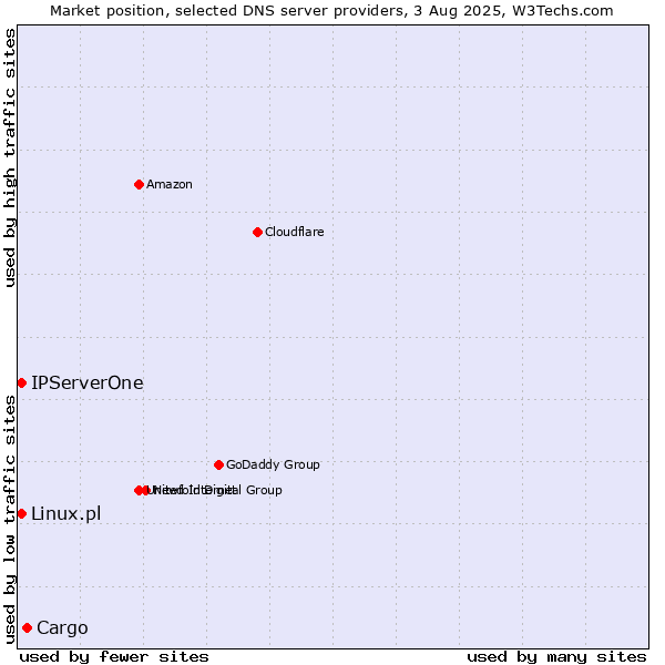 Market position of Cargo vs. IPServerOne vs. Linux.pl