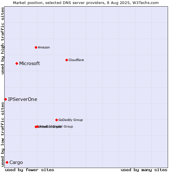 Market position of Microsoft vs. Cargo vs. IPServerOne