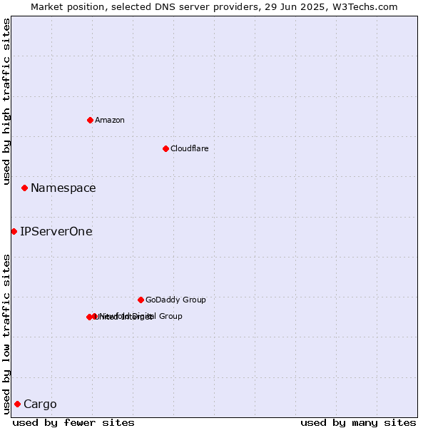Market position of Namespace vs. Cargo vs. IPServerOne