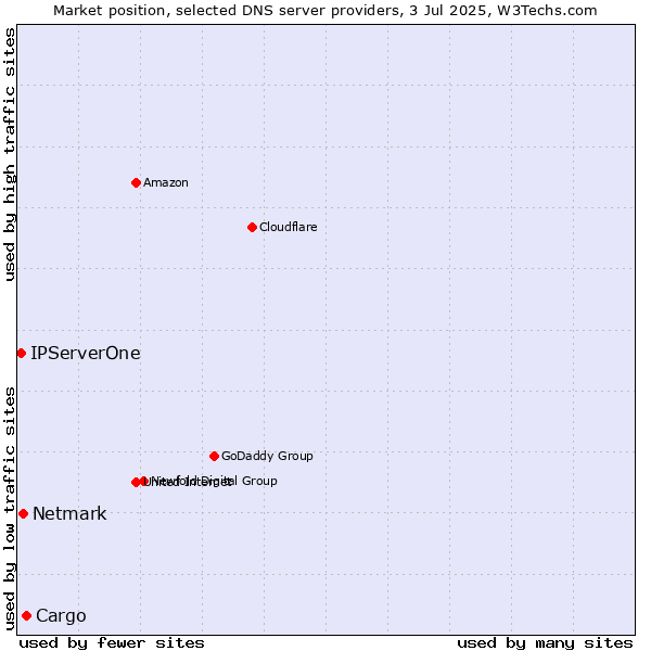 Market position of Cargo vs. Netmark vs. IPServerOne
