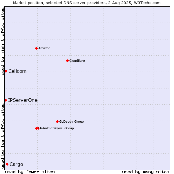 Market position of Cargo vs. Cellcom vs. IPServerOne