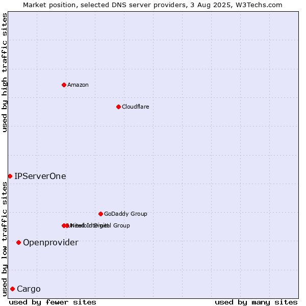 Market position of Openprovider vs. Cargo vs. IPServerOne