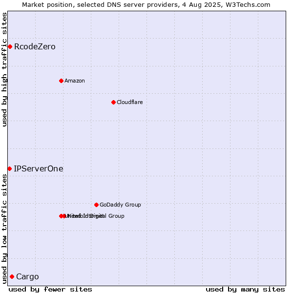 Market position of Cargo vs. RcodeZero vs. IPServerOne