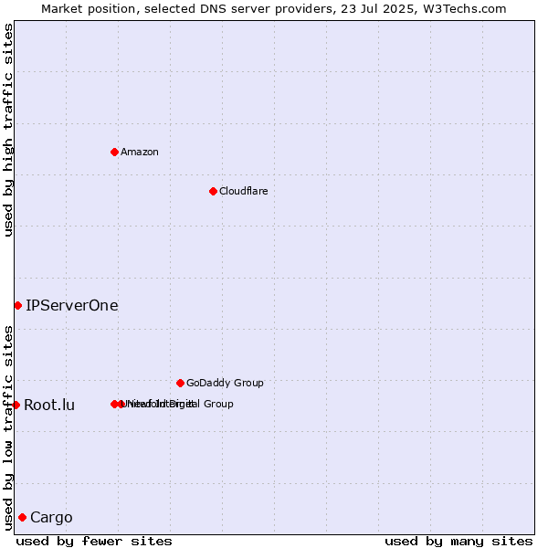 Market position of Cargo vs. IPServerOne vs. Root.lu