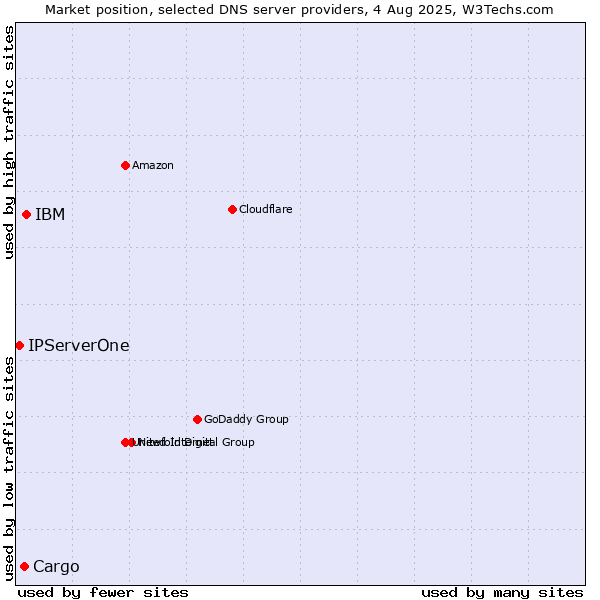 Market position of IBM vs. Cargo vs. IPServerOne