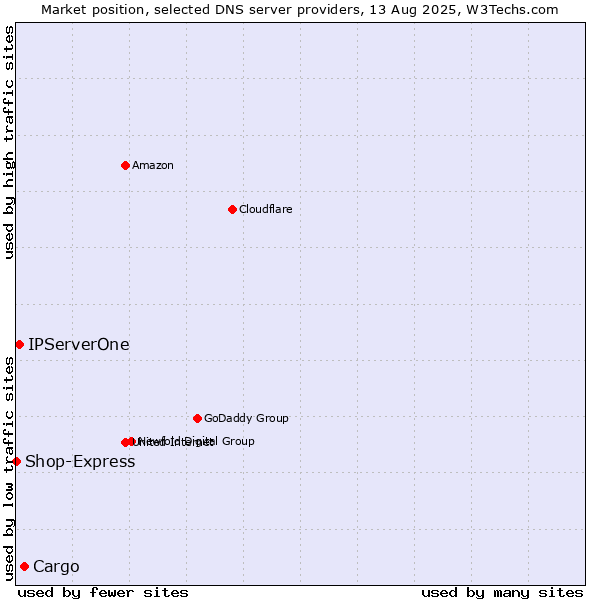 Market position of Cargo vs. IPServerOne vs. Shop-Express