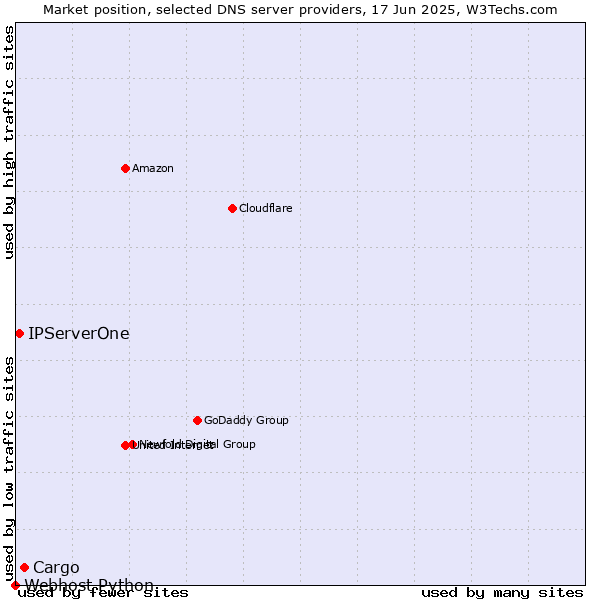 Market position of Cargo vs. IPServerOne vs. Webhost Python