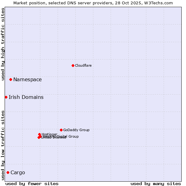 Market position of Namespace vs. Cargo vs. Irish Domains