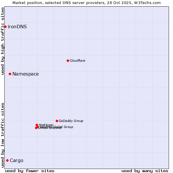 Market position of Namespace vs. Cargo vs. ironDNS