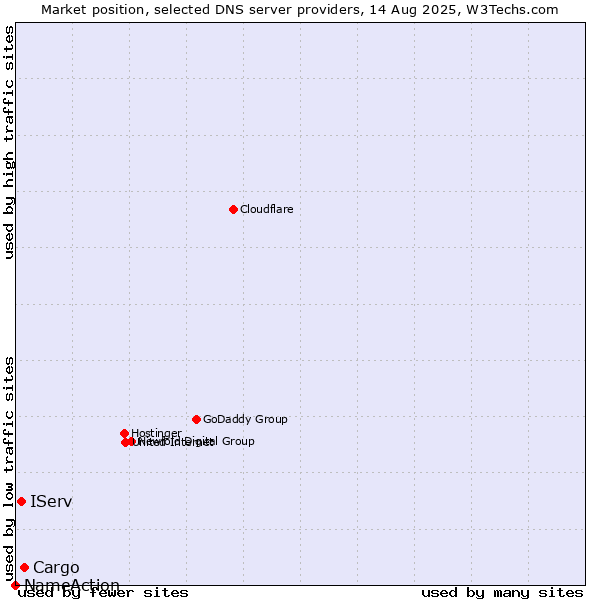 Market position of Cargo vs. IServ vs. NameAction