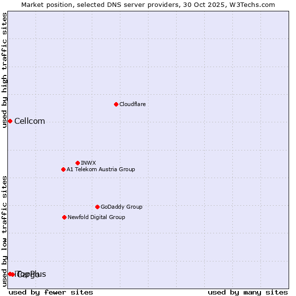 Market position of Cargo vs. iTopPlus vs. Cellcom