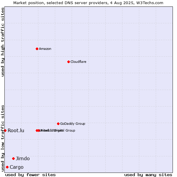 Market position of Jimdo vs. Cargo vs. Root.lu