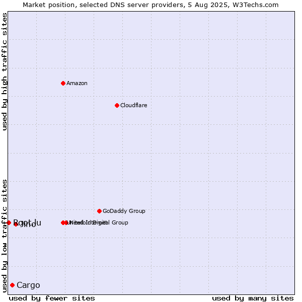 Market position of Jino vs. Cargo vs. Root.lu