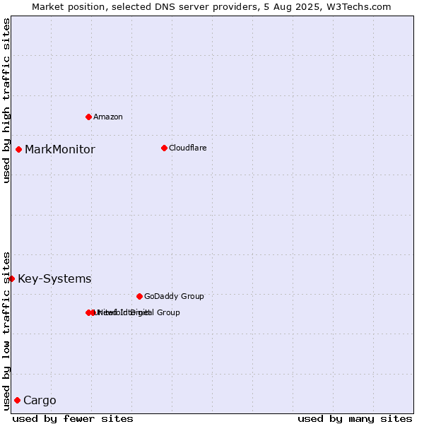 Market position of MarkMonitor vs. Cargo vs. Key-Systems