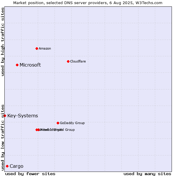 Market position of Microsoft vs. Cargo vs. Key-Systems