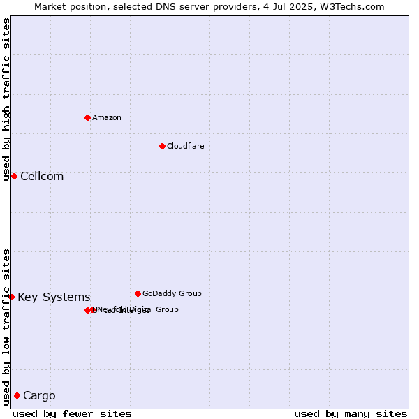 Market position of Cargo vs. Cellcom vs. Key-Systems