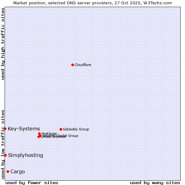 Market position of Cargo vs. Simplyhosting vs. Key-Systems