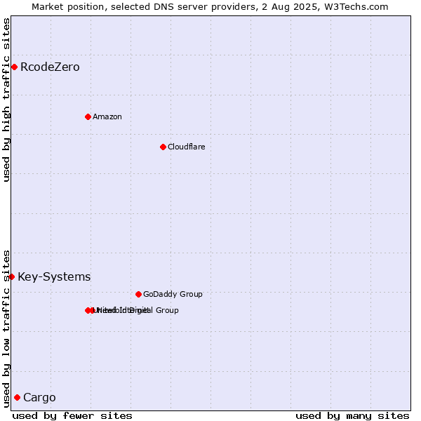 Market position of Cargo vs. RcodeZero vs. Key-Systems